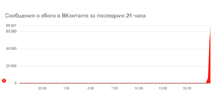 Сообщения о сбоях в ВКонтакте за последние 24 часа